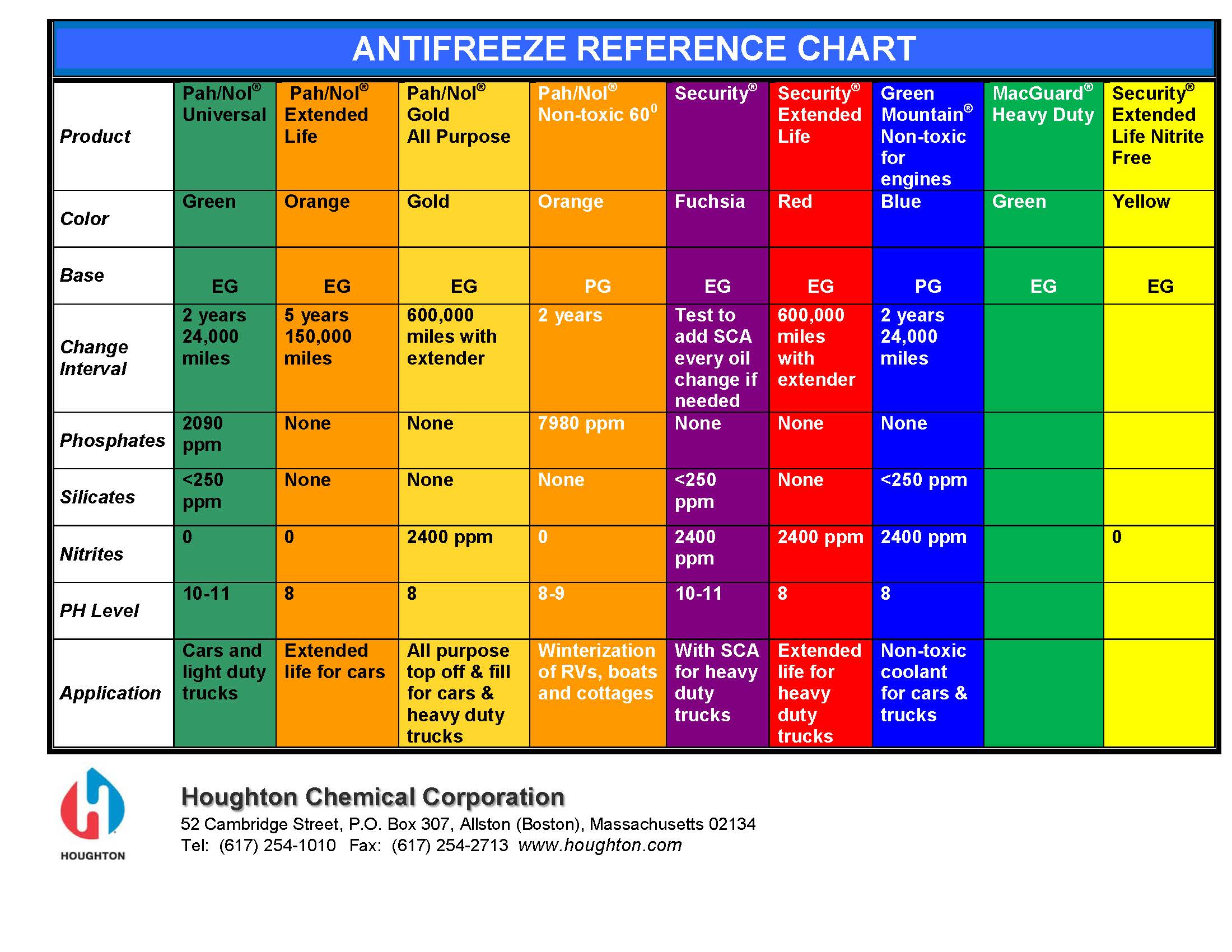 antifreeze-chart-for-vehicles